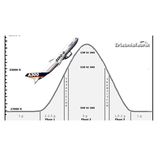 Parabelflug in Brandenburg